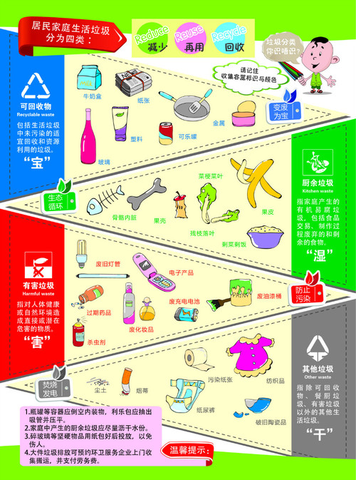 垃圾处理方法中国生活垃圾一般可分为四大类:厨房垃圾,可回收垃圾,有